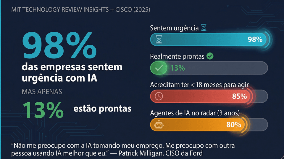 98% das empresas sentem urgência com IA