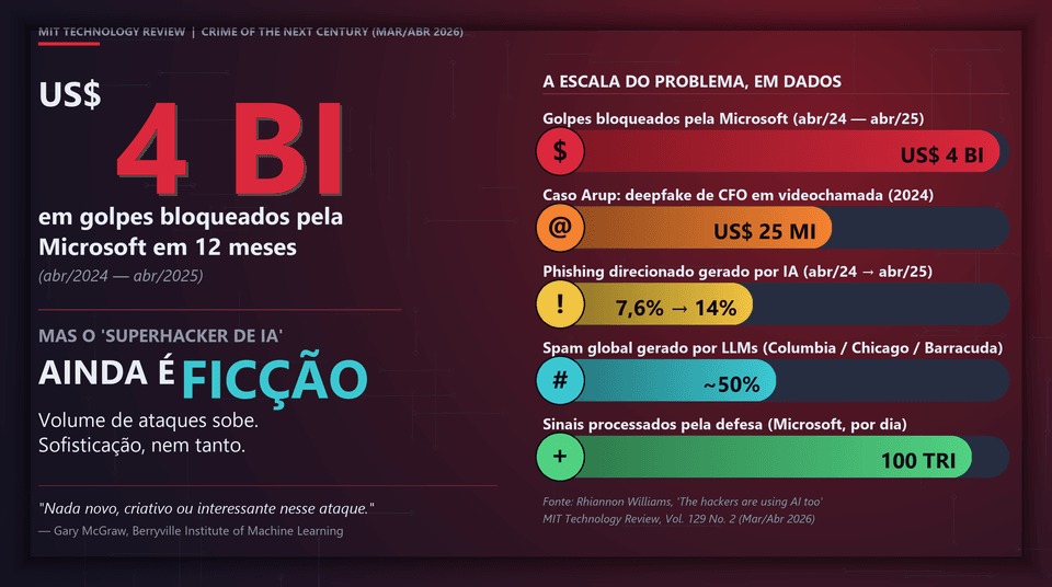 Golpes com IA já movimentam bilhões